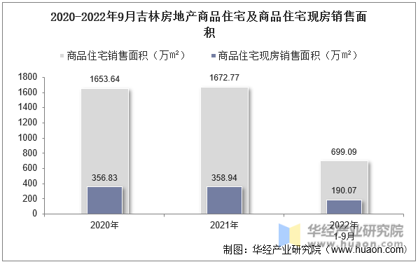 2020-2022年9月吉林房地产商品住宅及商品住宅现房销售面积