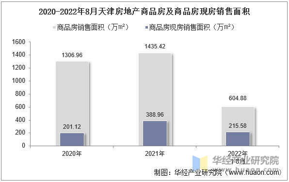 2020-2022年8月天津房地产商品房及商品房现房销售面积