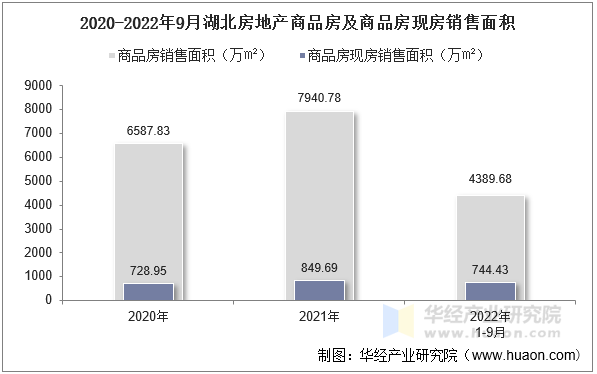 2020-2022年9月湖北房地产商品房及商品房现房销售面积