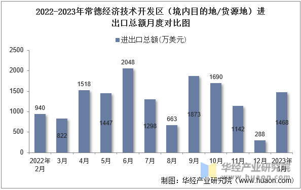 2022-2023年常德经济技术开发区（境内目的地/货源地）进出口总额月度对比图