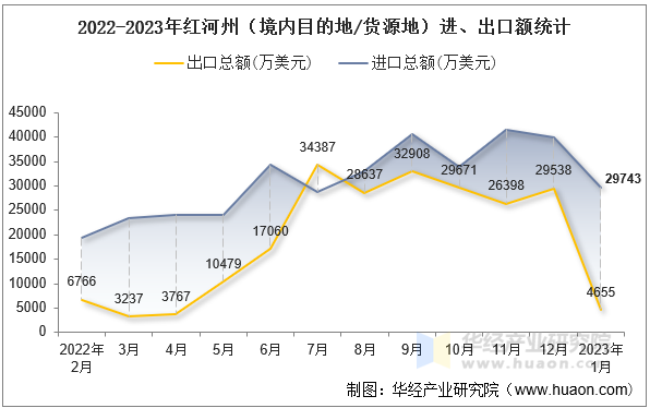 2022-2023年红河州（境内目的地/货源地）进、出口额统计