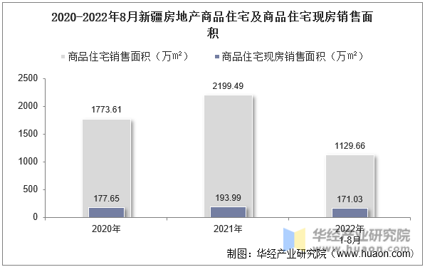 2020-2022年8月新疆房地产商品住宅及商品住宅现房销售面积