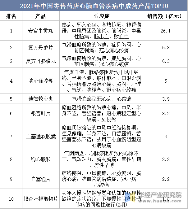 2021年中国零售药店心脑血管疾病中成药产品TOP10