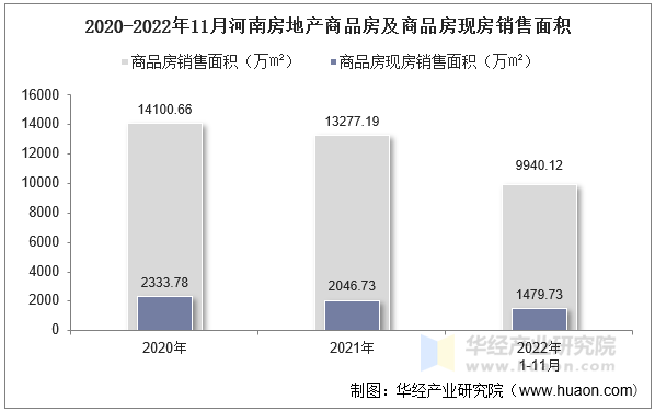 2020-2022年11月河南房地产商品房及商品房现房销售面积