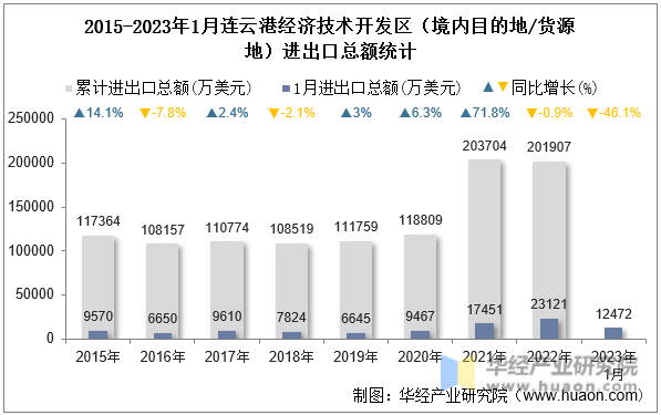 2015-2023年1月连云港经济技术开发区（境内目的地/货源地）进出口总额统计