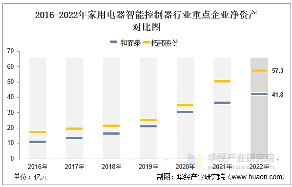 2016-2022年家用电器智能控制器行业重点企业净资产对比图