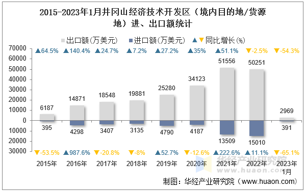 2015-2023年1月井冈山经济技术开发区（境内目的地/货源地）进、出口额统计
