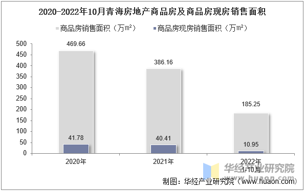 2020-2022年10月青海房地产商品房及商品房现房销售面积