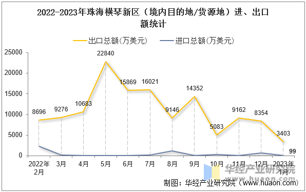 2022-2023年珠海横琴新区（境内目的地/货源地）进、出口额统计