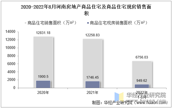 2020-2022年8月河南房地产商品住宅及商品住宅现房销售面积