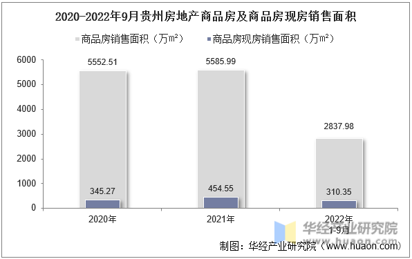 2020-2022年9月贵州房地产商品房及商品房现房销售面积