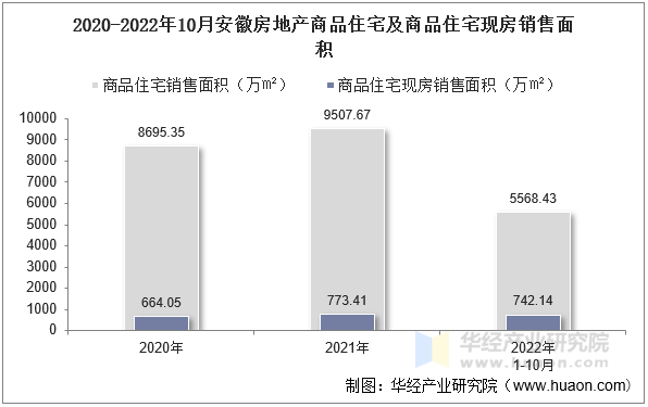 2020-2022年10月安徽房地产商品住宅及商品住宅现房销售面积