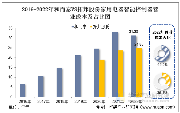 2016-2022年和而泰VS拓邦股份家用电器智能控制器营业成本统计图