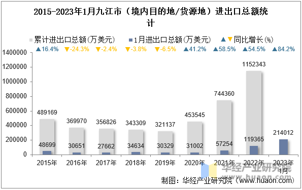 2015-2023年1月九江市（境内目的地/货源地）进出口总额统计
