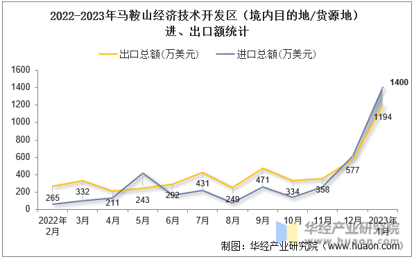 2022-2023年马鞍山经济技术开发区（境内目的地/货源地）进、出口额统计
