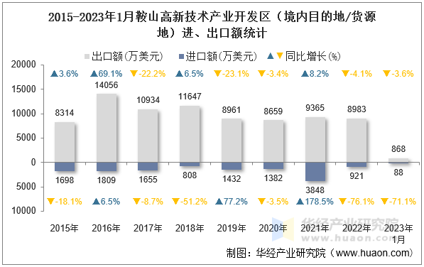 2015-2023年1月鞍山高新技术产业开发区（境内目的地/货源地）进、出口额统计