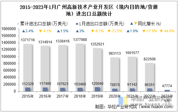 2015-2023年1月广州高新技术产业开发区（境内目的地/货源地）进出口总额统计