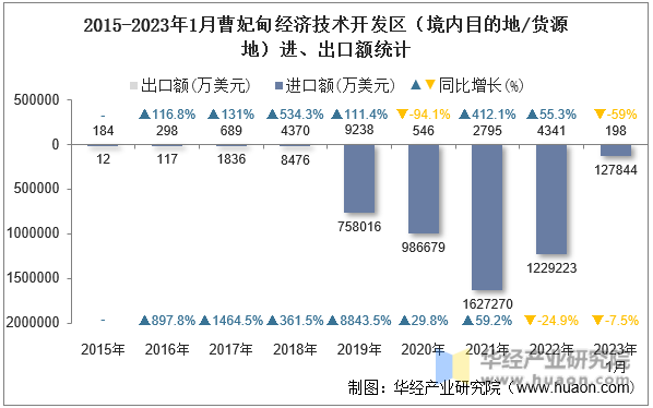 2015-2023年1月曹妃甸经济技术开发区（境内目的地/货源地）进、出口额统计