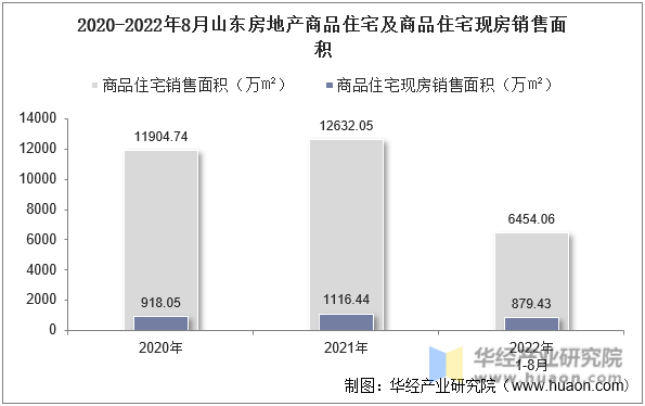 2020-2022年8月山东房地产商品住宅及商品住宅现房销售面积