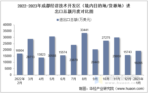 2022-2023年成都经济技术开发区（境内目的地/货源地）进出口总额月度对比图