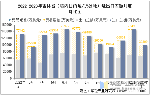 2022-2023年吉林省（境内目的地/货源地）进出口差额月度对比图