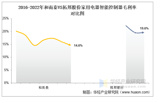 2016-2022年和而泰VS拓邦股份家用电器智能控制器毛利率对比图