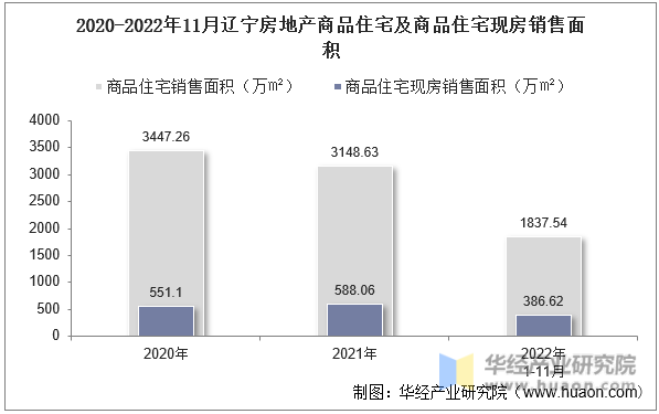 2020-2022年11月辽宁房地产商品住宅及商品住宅现房销售面积
