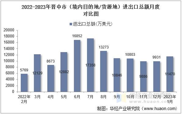 2022-2023年晋中市（境内目的地/货源地）进出口总额月度对比图