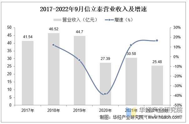 2017-2022年9月信立泰营业收入及增速