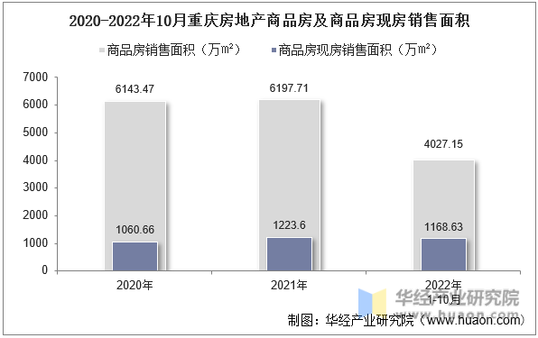 2020-2022年10月重庆房地产商品房及商品房现房销售面积