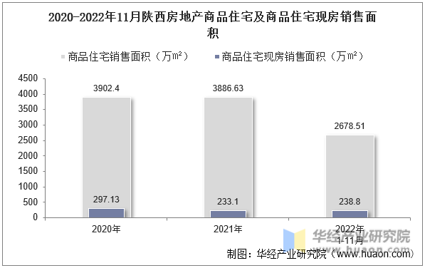 2020-2022年11月陕西房地产商品住宅及商品住宅现房销售面积