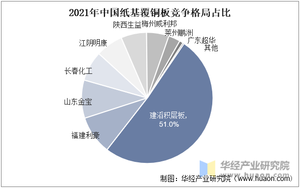 2021年中国纸基覆铜板竞争格局占比