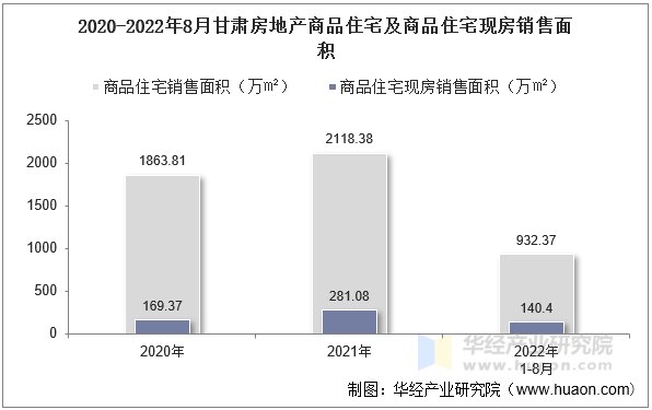 2020-2022年8月甘肃房地产商品住宅及商品住宅现房销售面积