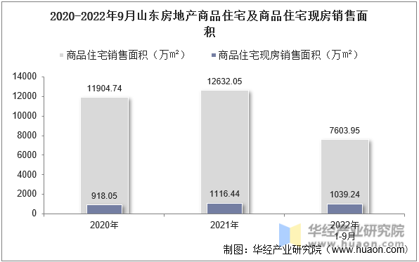2020-2022年9月山东房地产商品住宅及商品住宅现房销售面积
