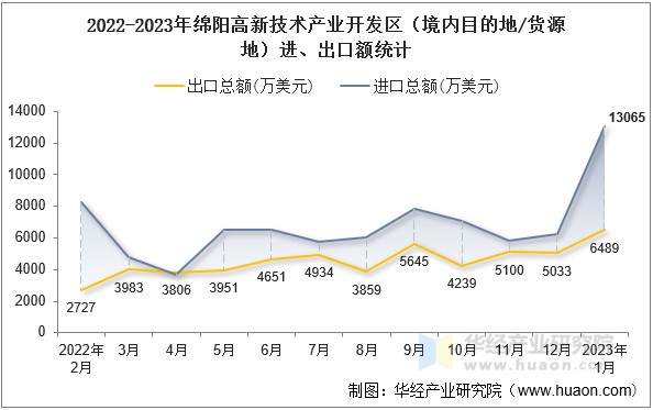 2022-2023年绵阳高新技术产业开发区（境内目的地/货源地）进、出口额统计