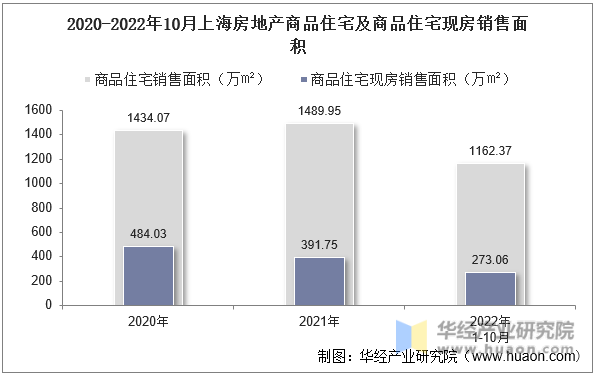 2020-2022年10月上海房地产商品住宅及商品住宅现房销售面积