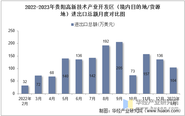 2022-2023年贵阳高新技术产业开发区（境内目的地/货源地）进出口总额月度对比图