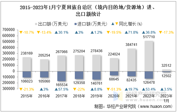 2015-2023年1月宁夏回族自治区（境内目的地/货源地）进、出口额统计