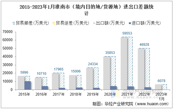 2015-2023年1月淮南市（境内目的地/货源地）进出口差额统计