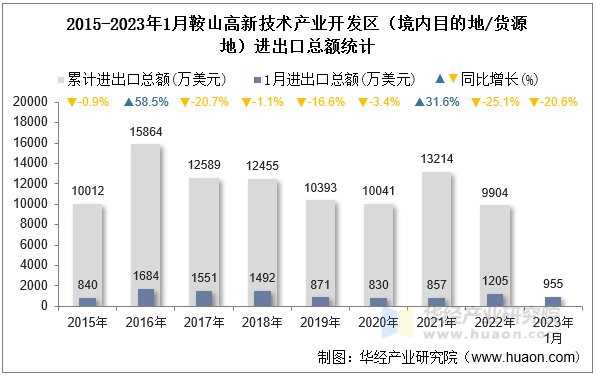 2015-2023年1月鞍山高新技术产业开发区（境内目的地/货源地）进出口总额统计