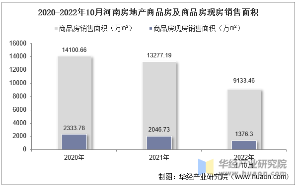 2020-2022年10月河南房地产商品房及商品房现房销售面积