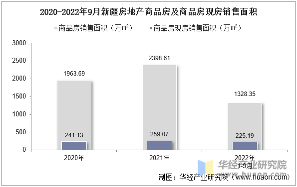 2020-2022年9月新疆房地产商品房及商品房现房销售面积