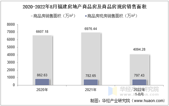 2020-2022年8月福建房地产商品房及商品房现房销售面积