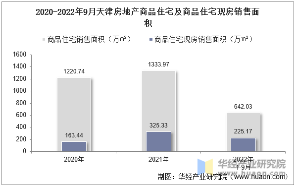 2020-2022年9月天津房地产商品住宅及商品住宅现房销售面积