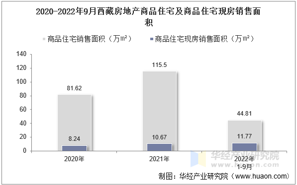 2020-2022年9月西藏房地产商品住宅及商品住宅现房销售面积
