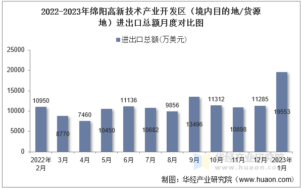 2022-2023年绵阳高新技术产业开发区（境内目的地/货源地）进出口总额月度对比图
