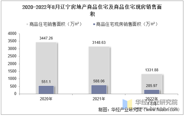 2020-2022年8月辽宁房地产商品住宅及商品住宅现房销售面积