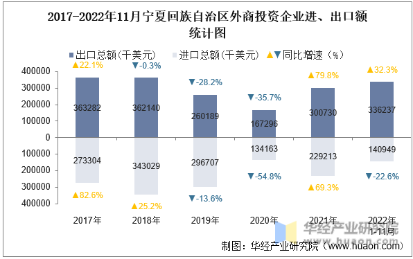 2017-2022年11月宁夏回族自治区外商投资企业进、出口额统计图