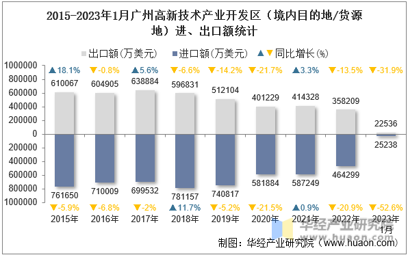 2015-2023年1月广州高新技术产业开发区（境内目的地/货源地）进、出口额统计