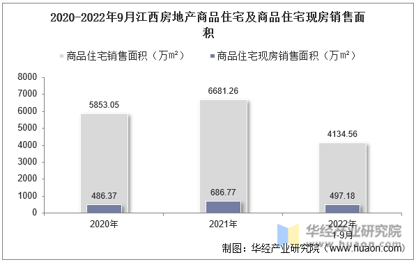 2020-2022年9月江西房地产商品住宅及商品住宅现房销售面积
